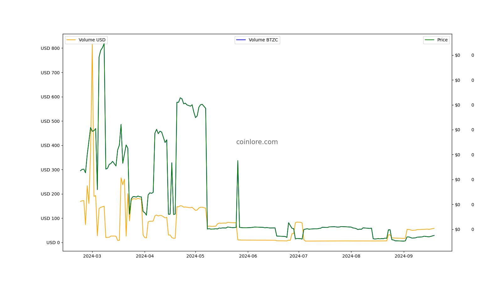 CoinTracking · Coin Charts