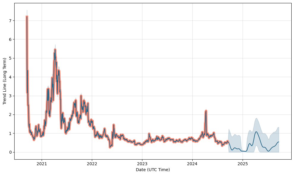 CoinTracking · Coin Charts