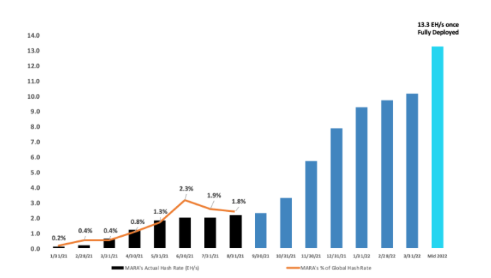 BTC Is Heading to $K; Mining Stocks Like RIOT, CLSK Offer a Good Way to Gain Exposure: Bernstein