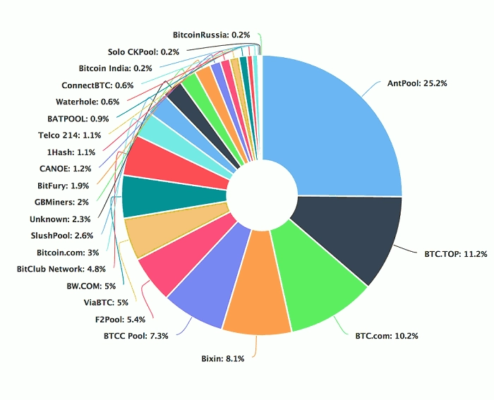 Mining Pools - CoinDesk