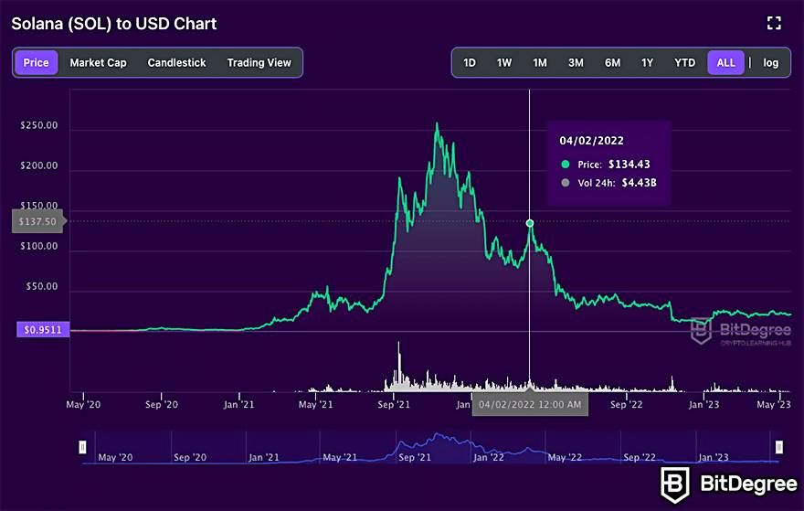 Best Cryptocurrency to Invest in Today for Short-Term Gains