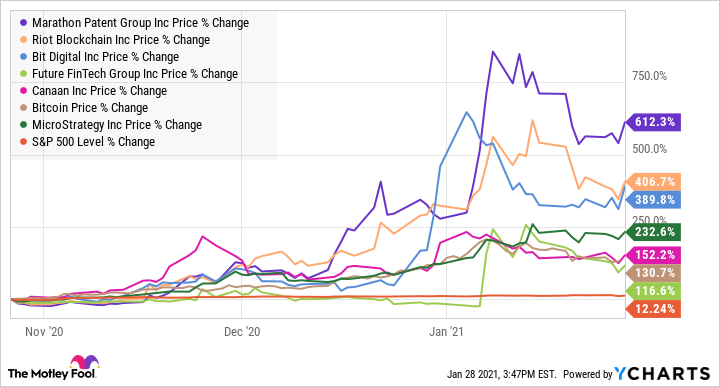 Top 10 cryptocurrencies