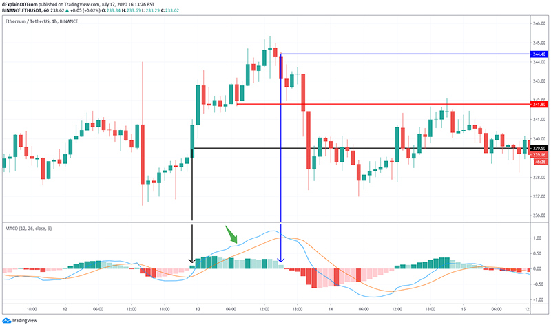 4 Crypto Trading Indicator You Should Know - Pintu Academy