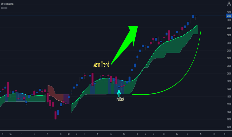 My Best Tradingview Indicators - Free & Premium