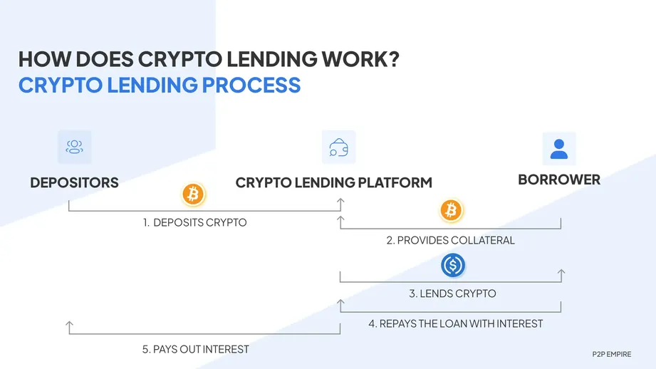 Crypto Loan Interest Rates Comparison: Best Platform 03/