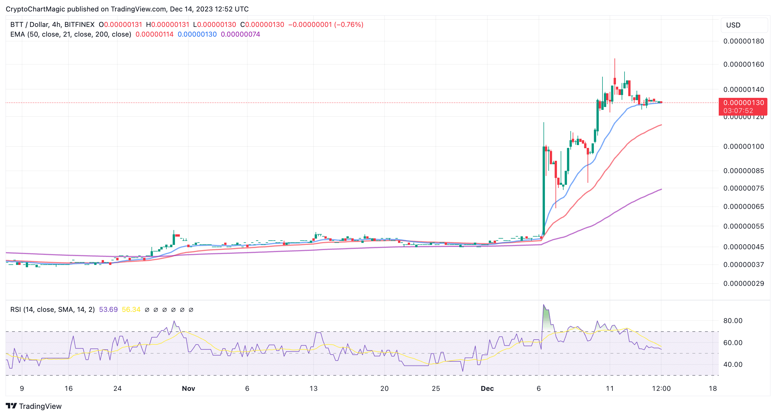 Bezop (BEZ) price chart in USD, BTC | Bitgur