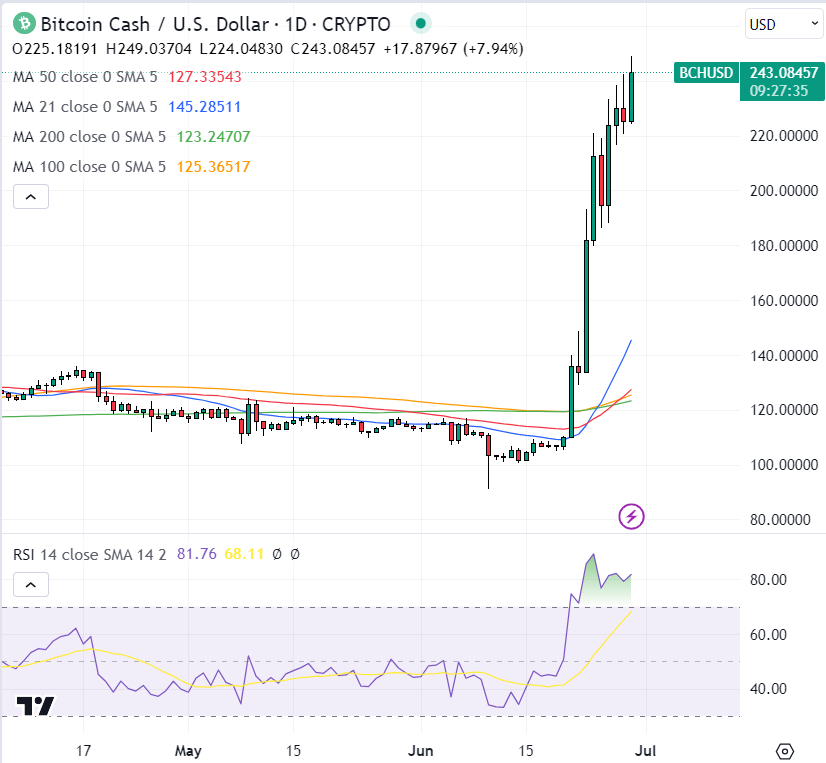 BCH to EUR (Bitcoin Cash to Euro) - BitcoinsPrice