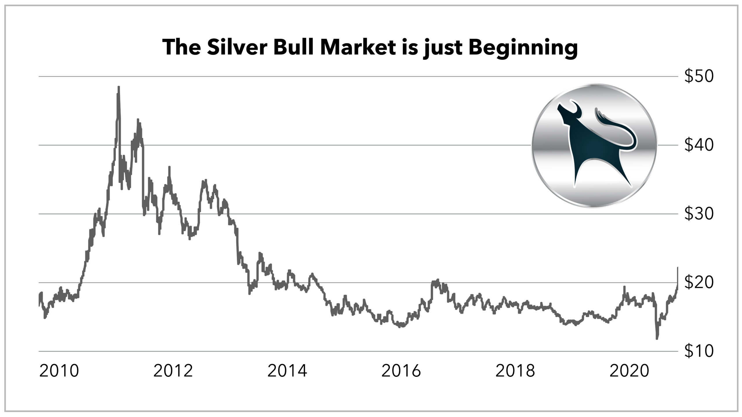 A Silver Price Forecast For - InvestingHaven