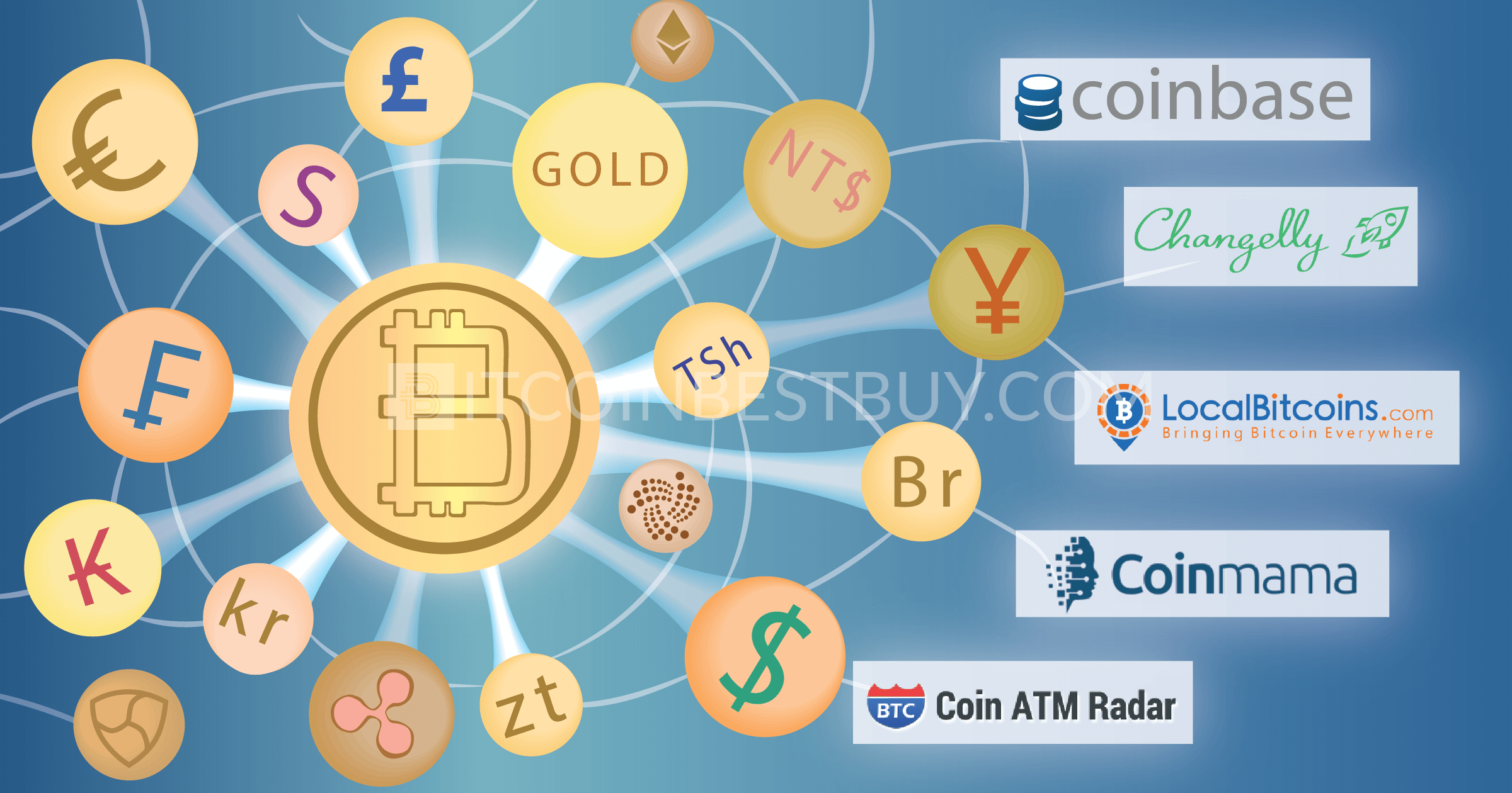 Best Crypto Exchanges & Apps: Top Cryptocurrency Trading Platforms in 