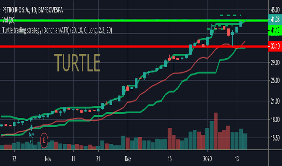 Richard Dennis’ Turtle Trading Strategy Explained | Macro Ops