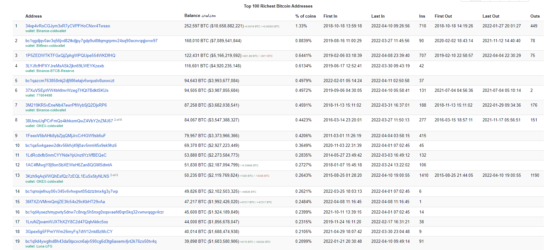 Top Dormant for 5 years Bitcoin Addresses