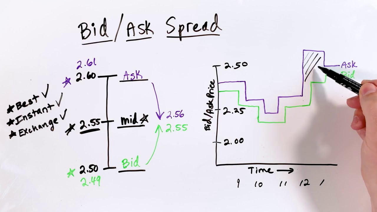 What is Spread Trading? Meaning, Strategies and Benefits