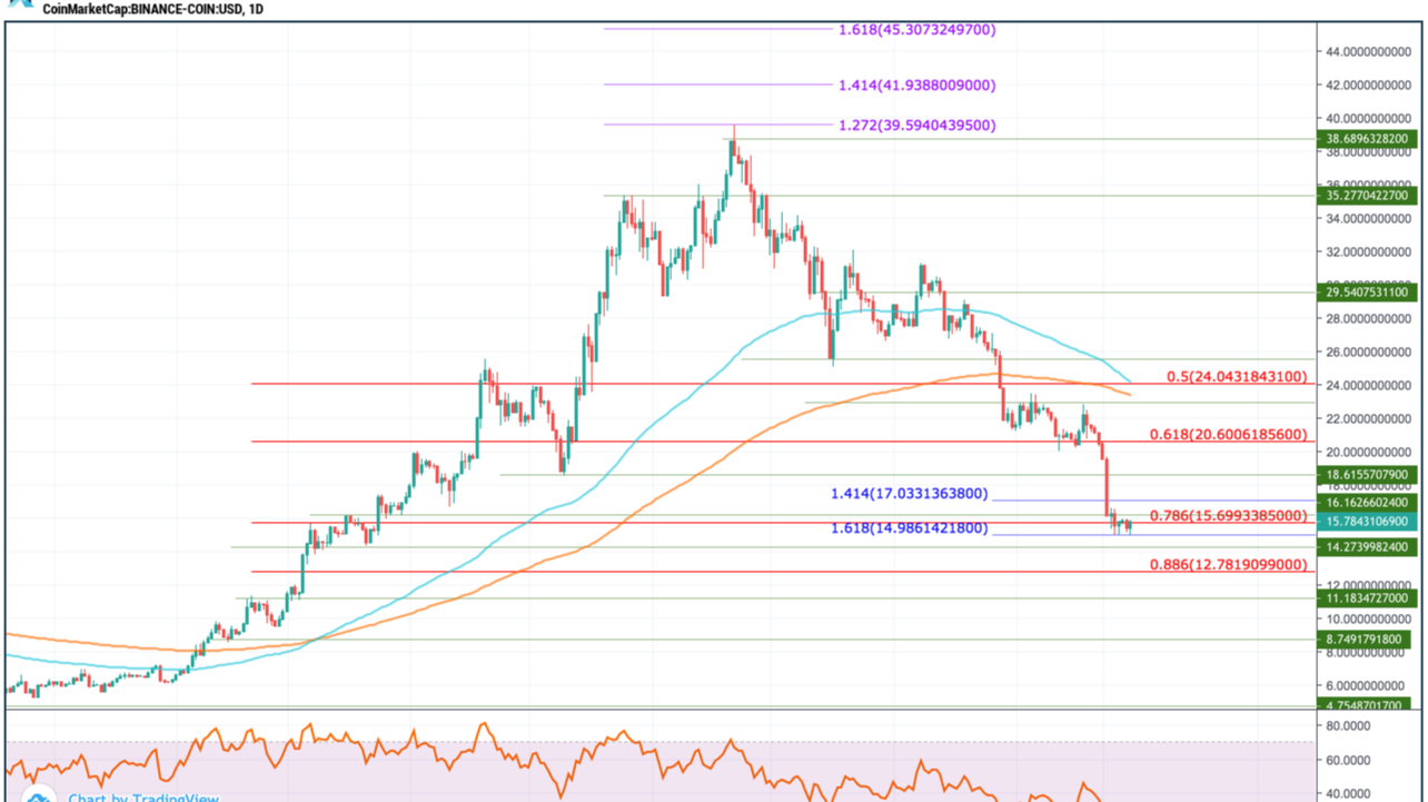 Binance Coin Price Chart — BNB USD — TradingView