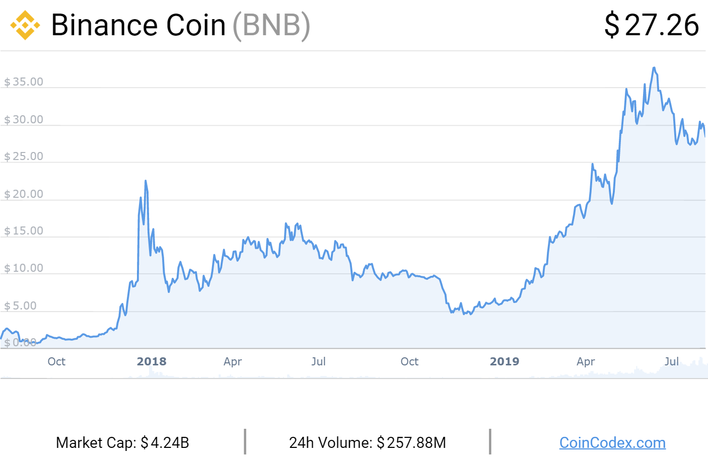 BNB USD (BNB-USD) Price, Value, News & History - Yahoo Finance