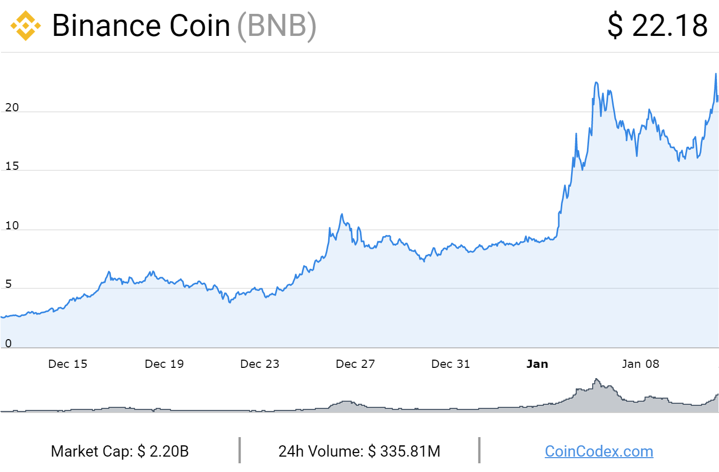 How Many Binance Coins Are There and How Many Are Left? | OriginStamp