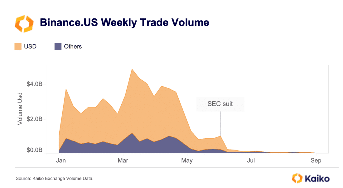 Binance's Market Share Slips: From 62% to 51%