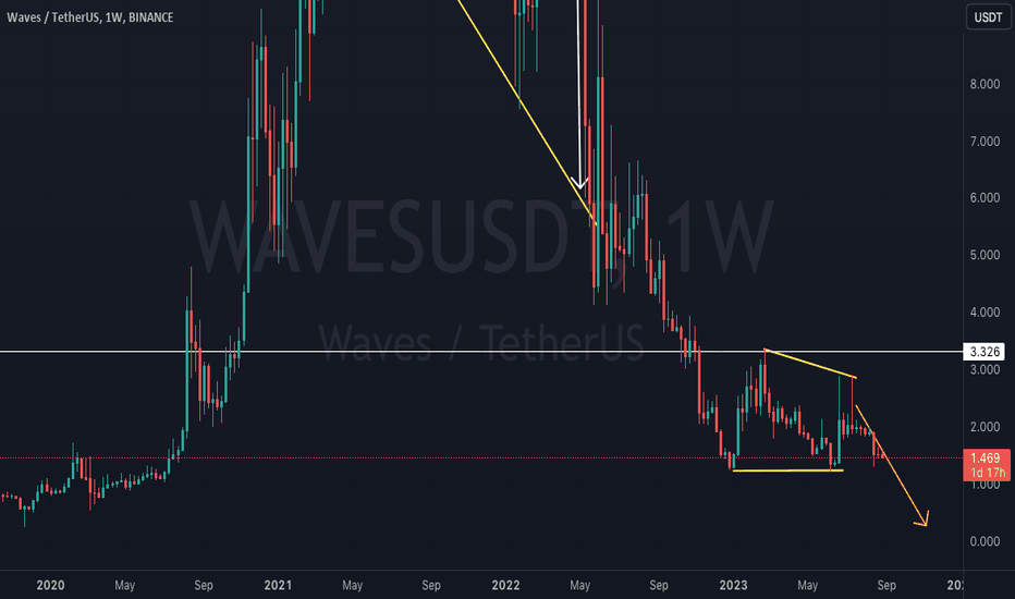 Binance WAVES/USDT - Waves to Tether Charts.