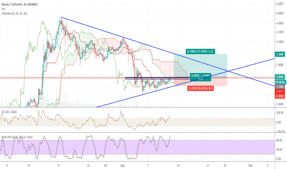 Waves / TetherUS Trade Ideas — BINANCE:WAVESUSDT — TradingView