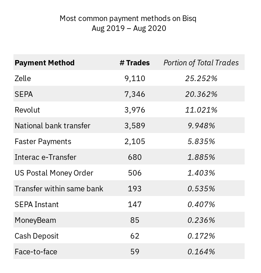 Payment Methods