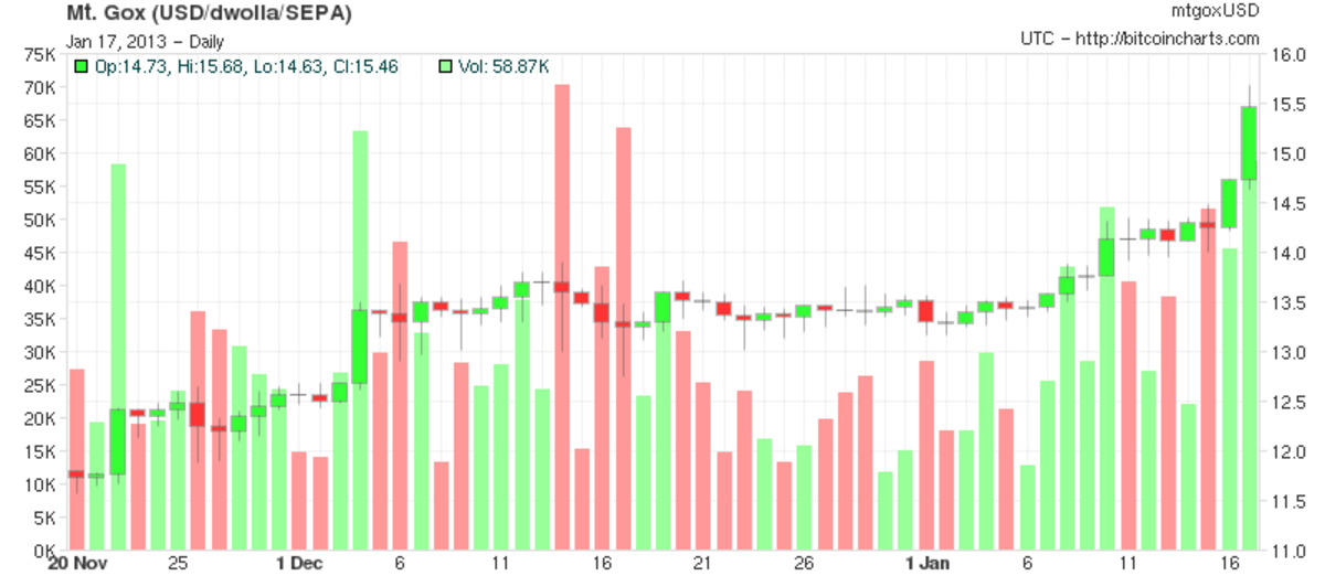 Bitcoin Price in USD Chart