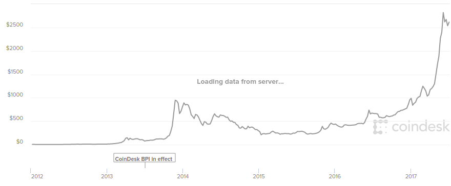 Bitcoin price history Feb 29, | Statista