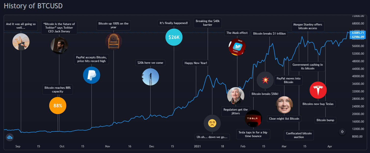 Bitcoin USD (BTC-USD) Price History & Historical Data - Yahoo Finance