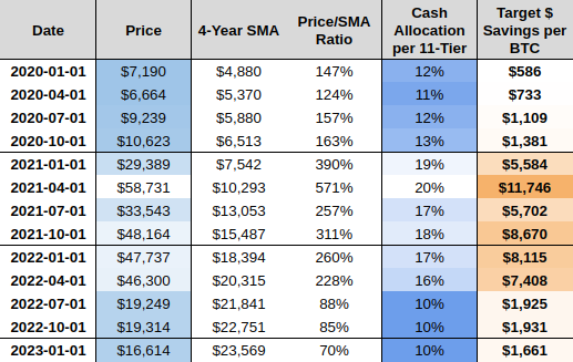 Bitcoin 4-Year SMA Analysis