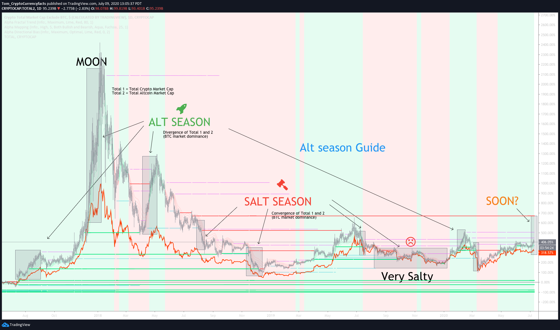 Crypto Markets Ready For Alt Season - InvestingHaven