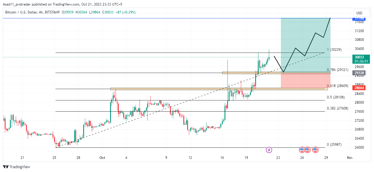 Technical Analysis of Bitcoin (BITSTAMP:BTCUSD) — TradingView