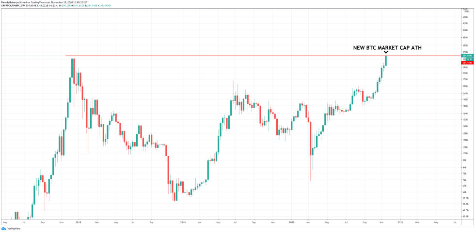 Ethereum surges to half trillion market cap, hits new ATH of $4,