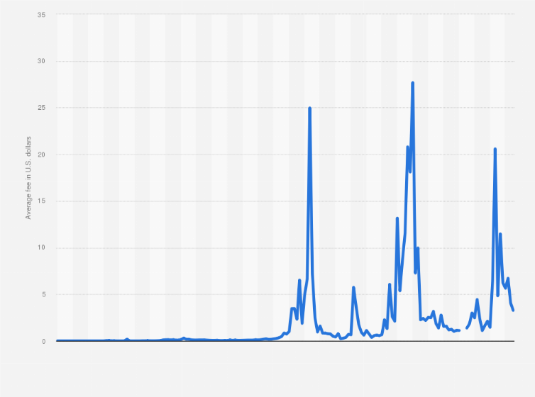 Bitcoin transaction fees at yearly highs; What’s next for BTC?