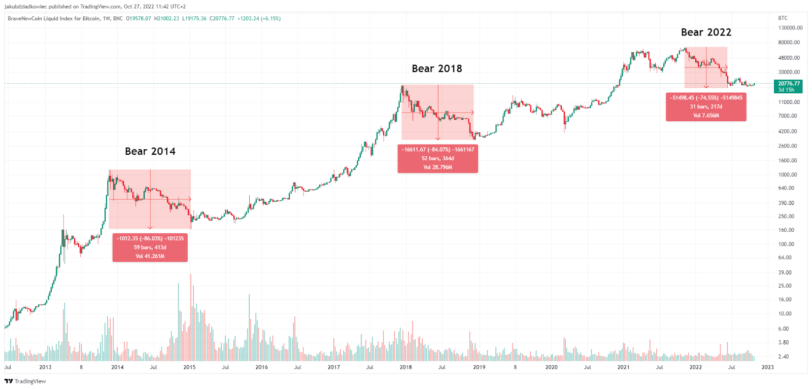 Bitcoin Could Be in the Later Stages of the Bear Market, On-Chain Data Suggests