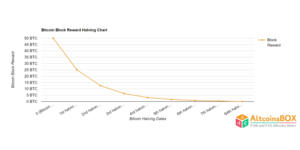 Bitcoin Block Reward Halving Countdown