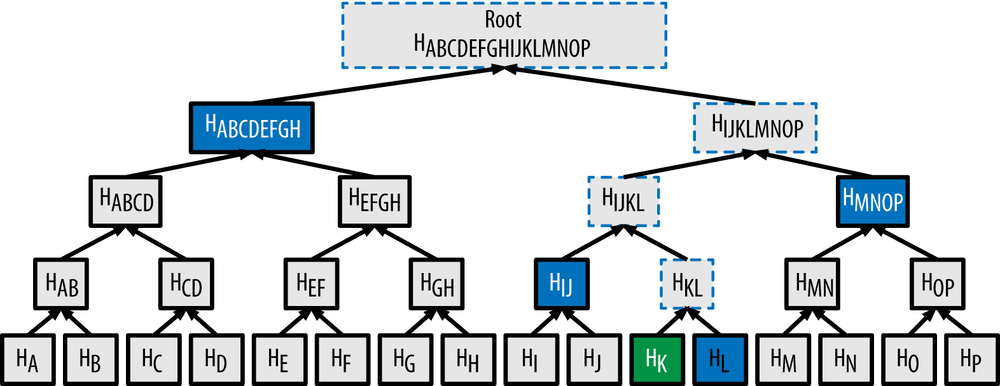 Blockchain Structure - GeeksforGeeks