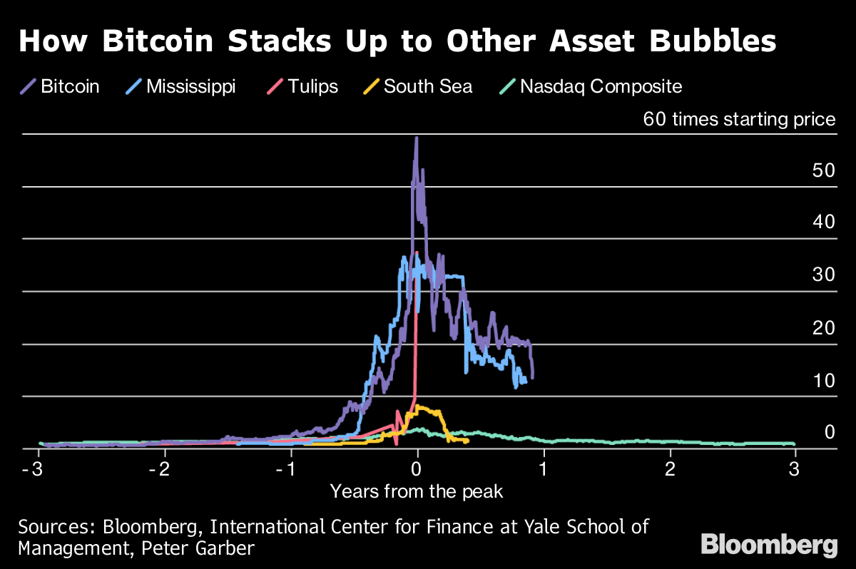 Crypto dominos: the bursting crypto bubbles and the destiny of digital finance