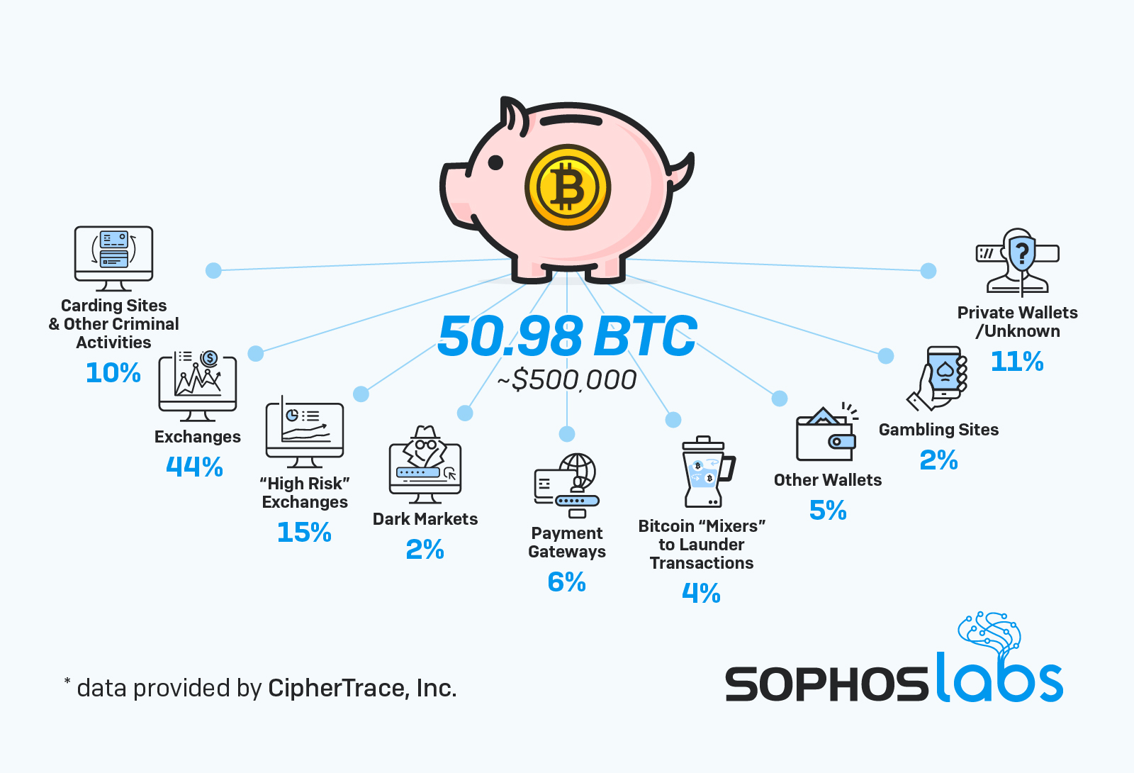 Buy Bitcoin with CC FULLZ Carding Method for - Cashoutgod