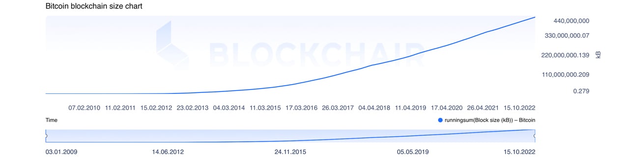 Bitcoin Cash Block Size Chart