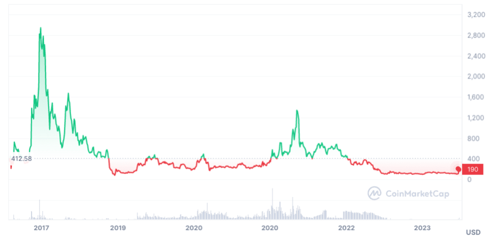 Bitcoin Cash Price Today - BCH Price Chart & Market Cap | CoinCodex