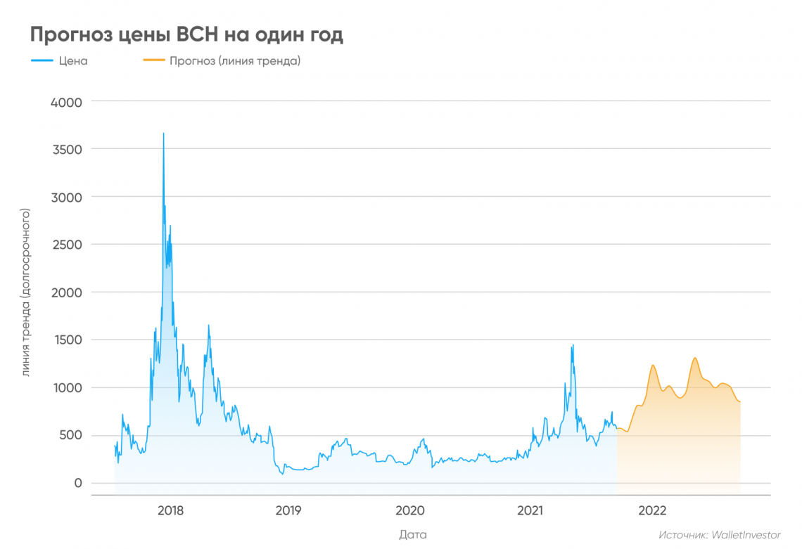 Bitcoin Cash Price History Chart - All BCH Historical Data