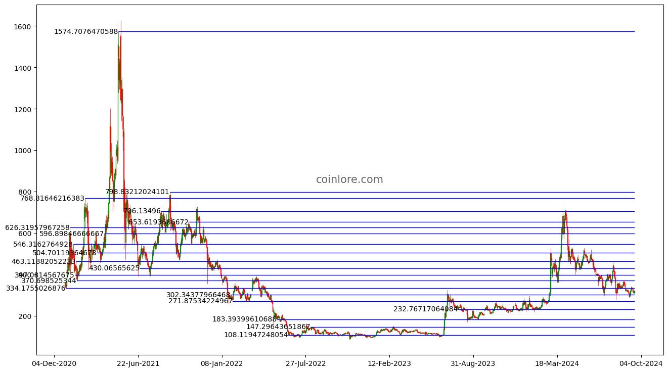 Bitcoin Cash Price Prediction