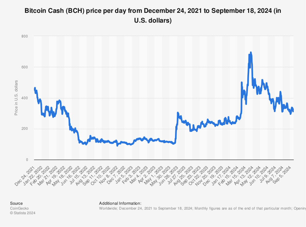 Bitcoin Cash Price