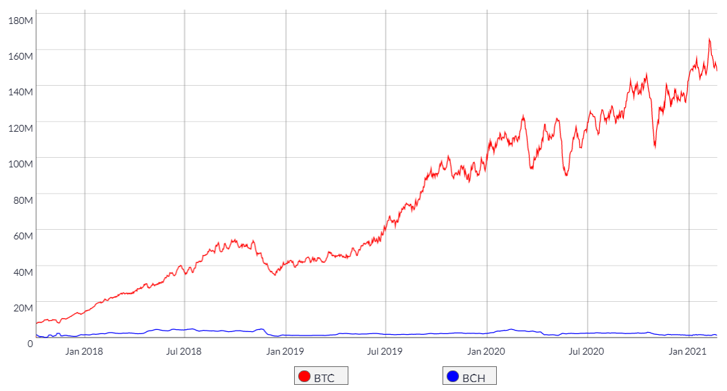 Bitcoin Cash Price Today - BCH Price Chart & Market Cap | CoinCodex