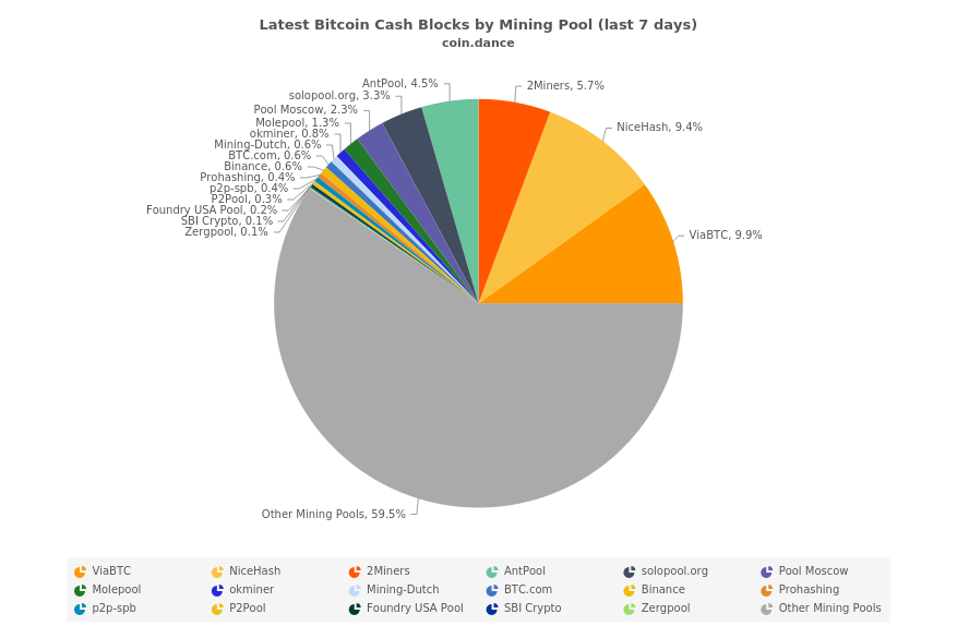 Bitcoin SV is the most centralized ‘Bitcoin’ network