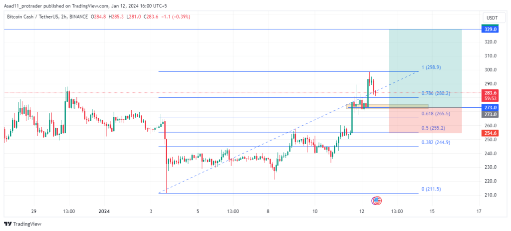 BITCOIN CASH - BCH/USD Technical Analyses