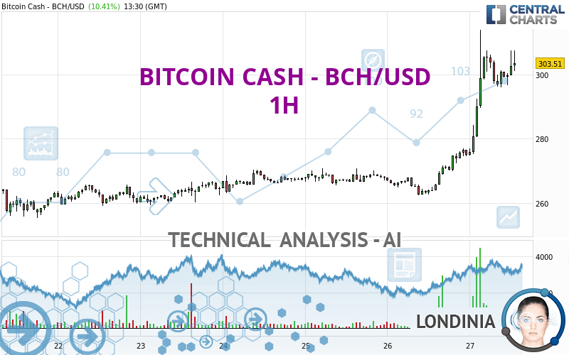 BCHUSD - Bitcoin Cash - USD Cryptocurrency Technical Analysis - ostrov-dety.ru