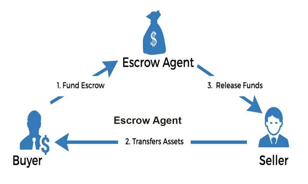 Cryptocurrency Escrow Service - ICODA