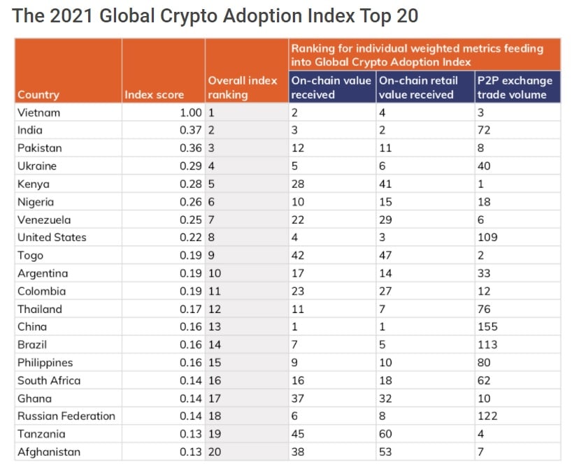 Global Crypto Adoption Rankings - Cointribune