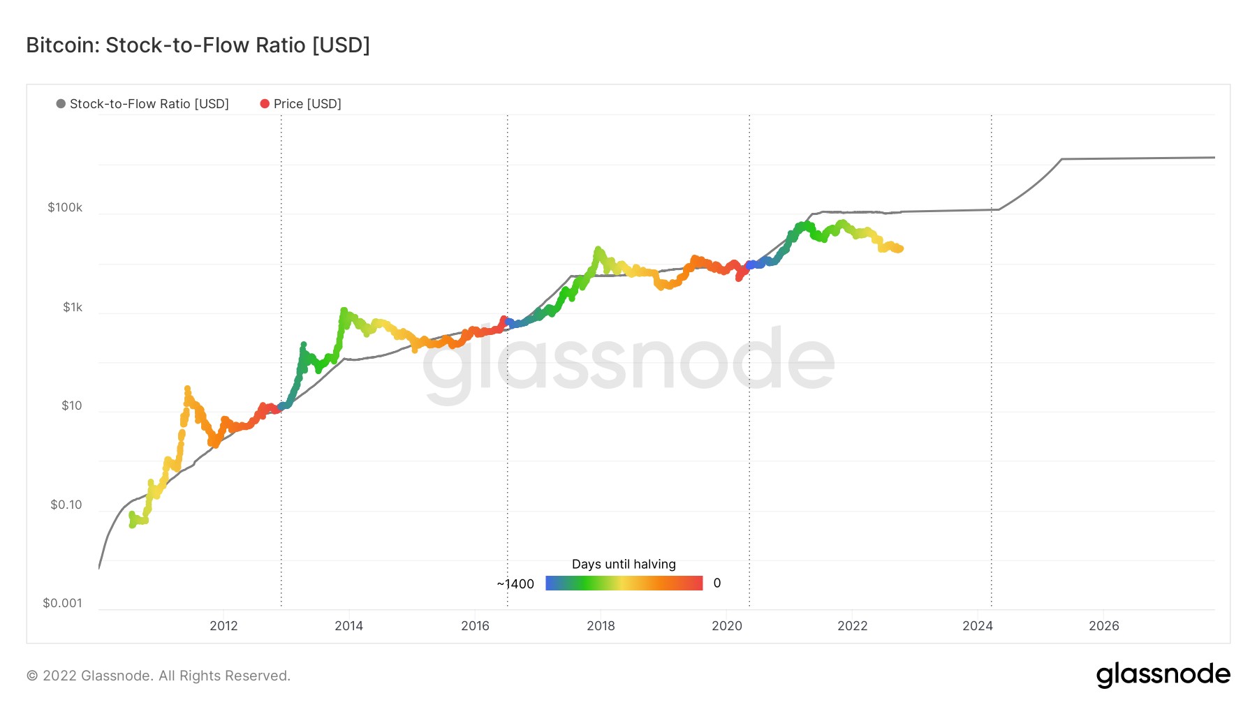 Stock-to-Flow Model | CoinGlass