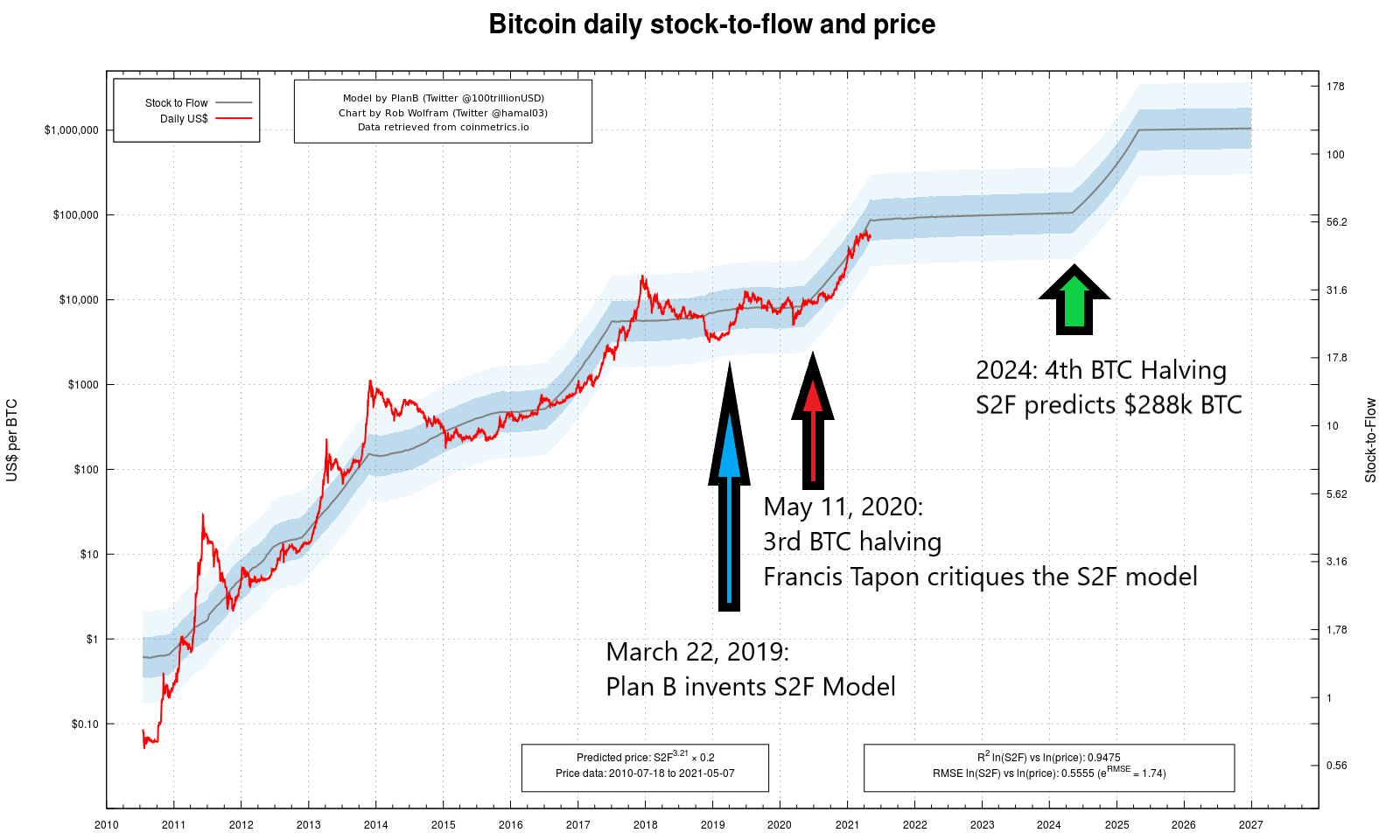 Daily Stock-to-Flow charts – Daily updated charts of Bitcoin's stock-to-flow vs price