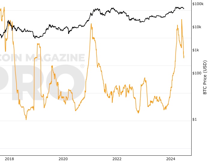 Bitcoin Coin-Days Destroyed chart — Blockchair